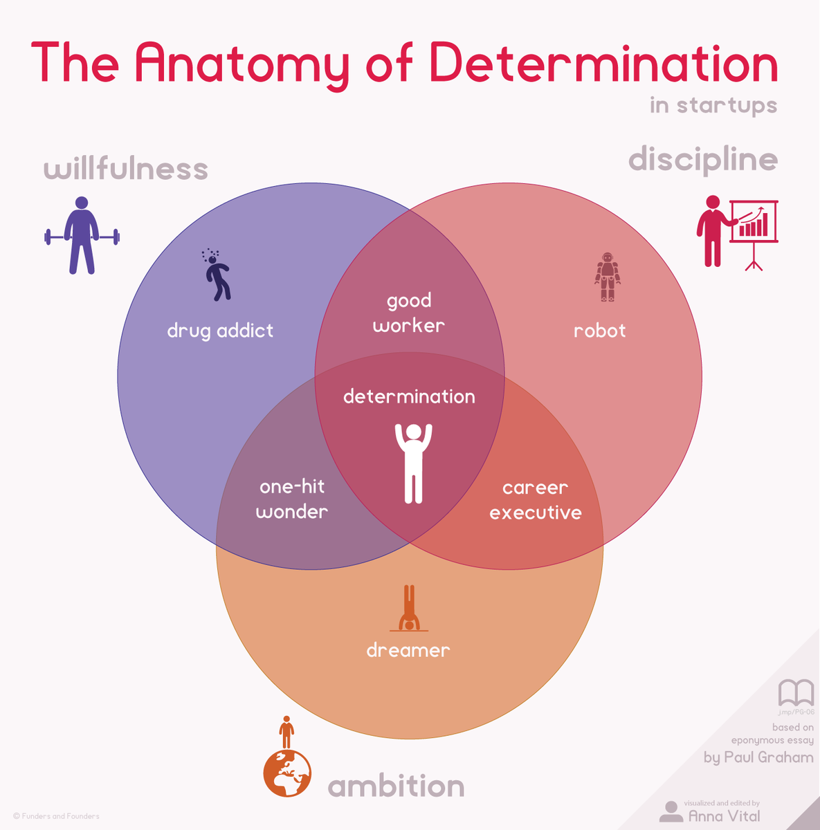 SaevaSupp's tweet photo. Beautiful work by @annavitals. The Anatomy of #Determination. #entrepreneur #business #passion #hustle https://t.co/K7wguDz38v
