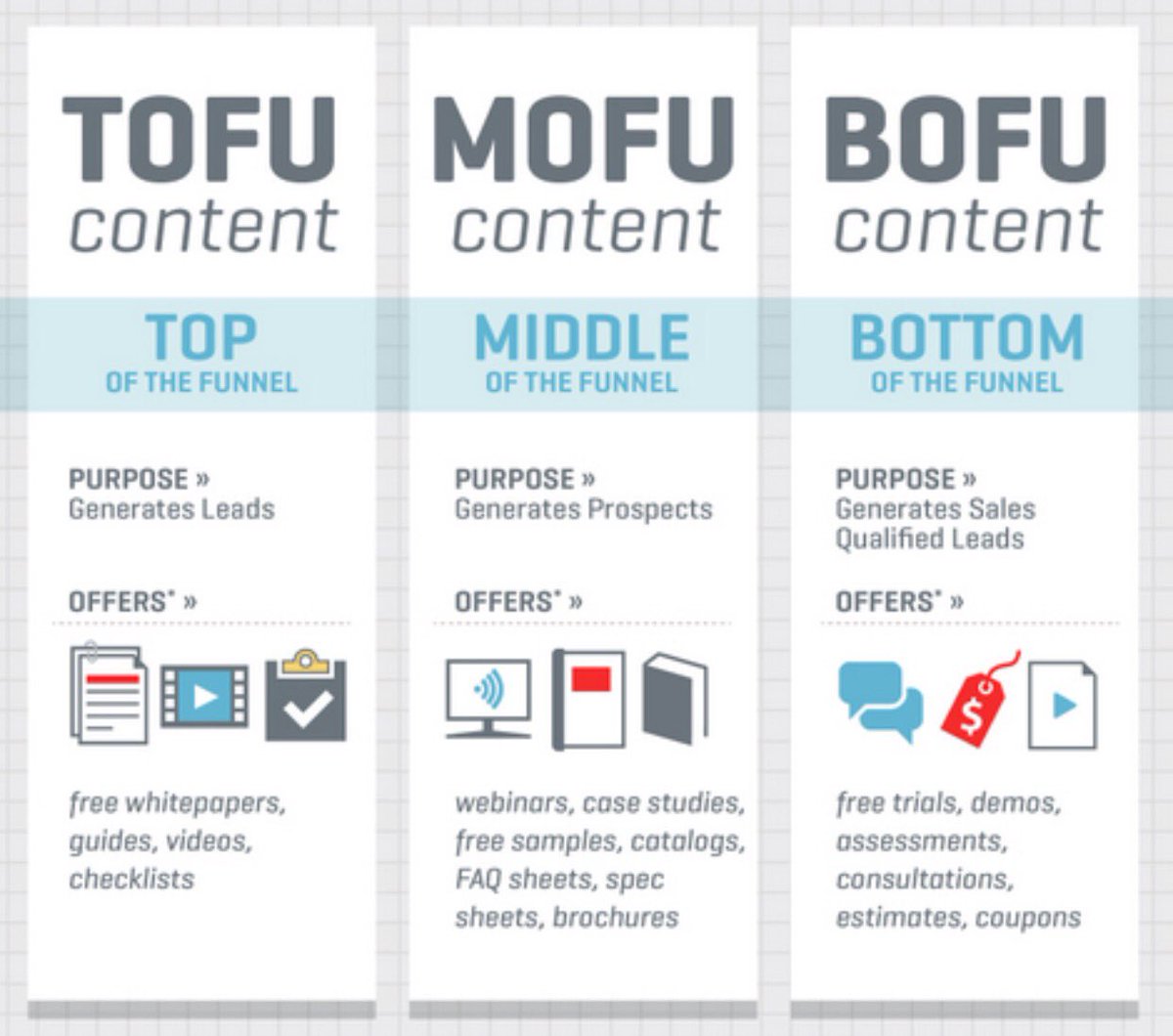 yahoraquedime's tweet image. Descubre los nuevos conceptos de #Inbounce #Marketing #growhacker #Startups #digitalmarketing #TOFU #MOFU #BOFU