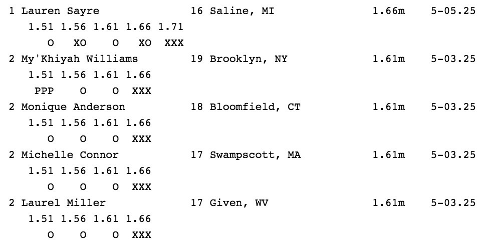 milesplit's tweet image. FOURTEEN EE girls clearn 5-3.25 and Lauren Sayre clears 5-05.25 to win the HJ! #NBNationals #TeamMI