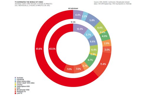 TVBEurope's tweet photo. TV is still king - 76 per cent of content is still viewed via a television https://t.co/0n48e4eRQO https://t.co/gpSy6P1lkx