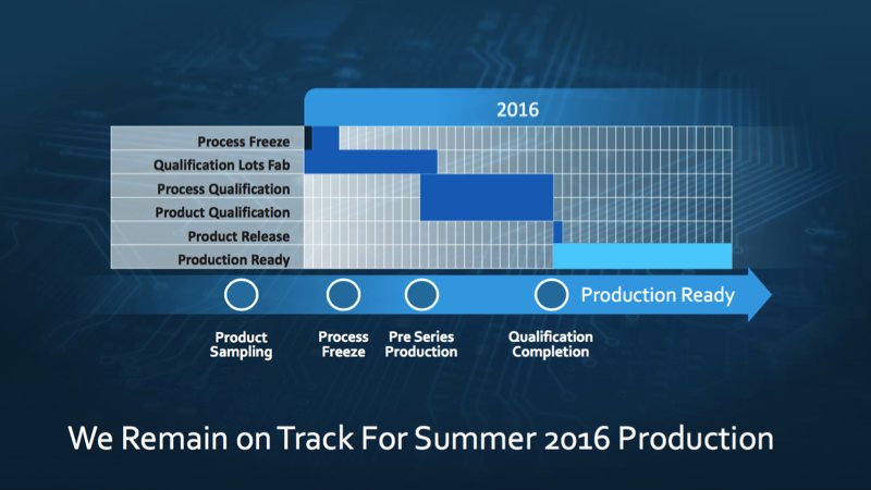 MACOM's GaN on Si qualification schedule.