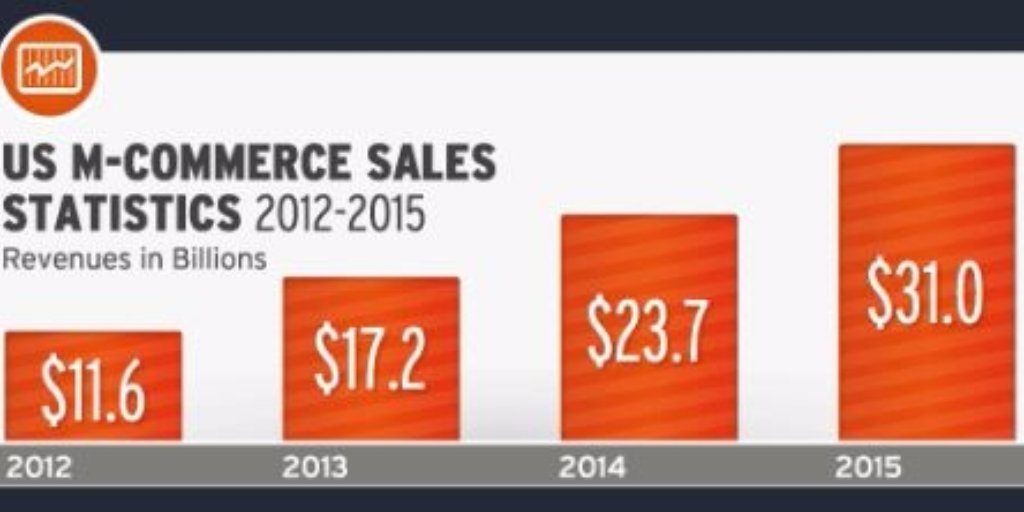 SandboxCommerce's tweet image. US #mcommerce sales are exploding - is your #brand ready to capitalize on sales? #SandBoxApp is at #SXSW to help!