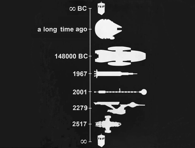 marsrader's tweet photo. A rough timeline of spacecraft, not to scale (via Browncoats). https://t.co/KAJcJB8XXc