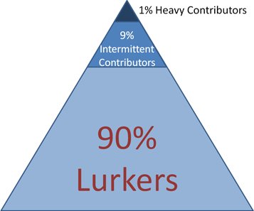 getwiya's tweet photo. Typically, only 1% of users create content -- so it's important to figure out ways to get the other 90% engaging https://t.co/TqYc80N2mj