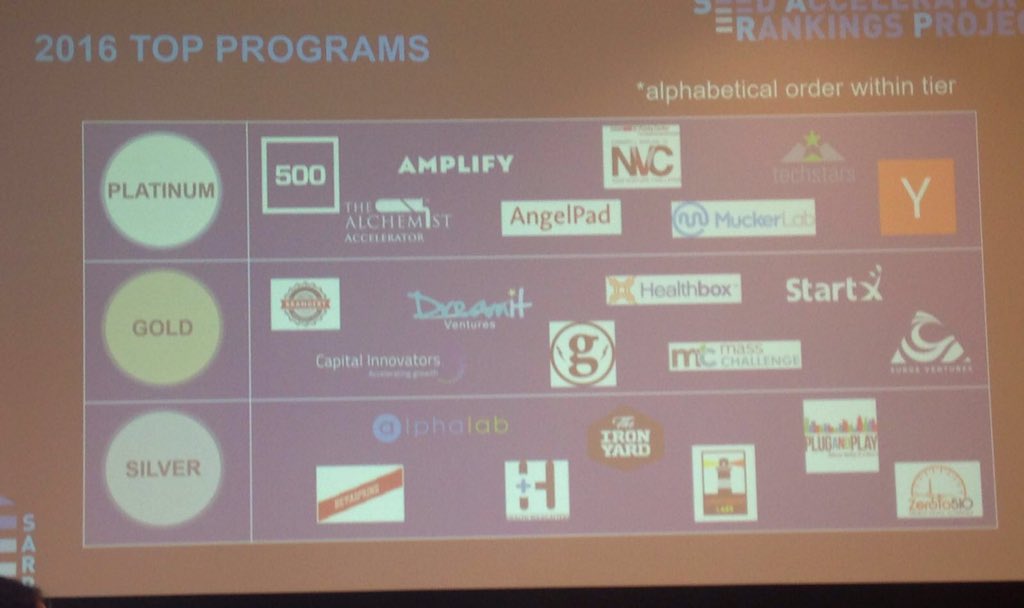 MassChallenge's tweet photo. Honored to be included among top #startup accelerators in the 2016 #SeedRankings at #SXSW2016. https://t.co/kwHs3cCTXh