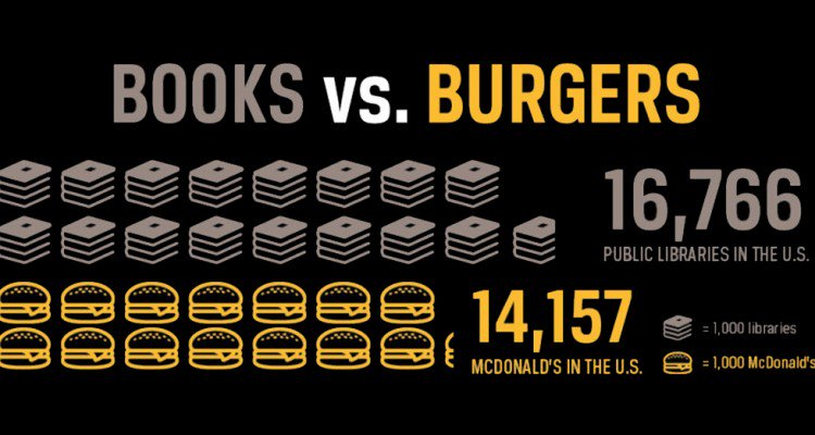 Books vs. burgers! There are more public libraries than McDonald’s in the U.S. Food for thought from <a href="/ShelfAwareness/">Shelf Awareness</a>