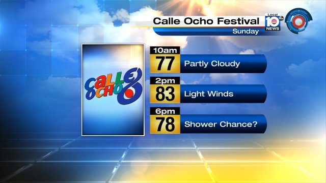 There could be a shower or two Sunday; it appears the rain could miss SW 8th Street where Calle Ocho takes place. https://t.co/inIAOzqSsr