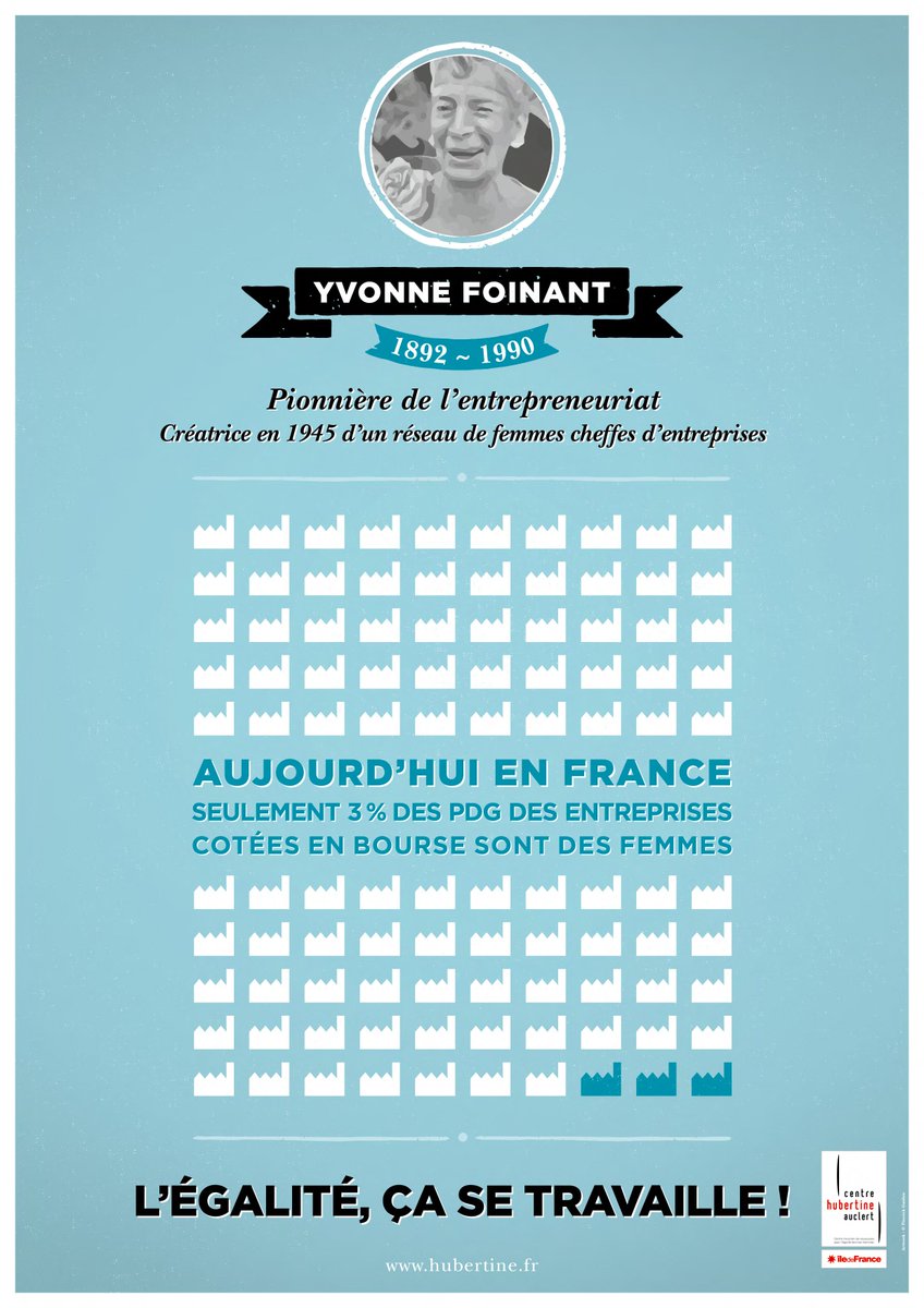 lechapp's tweet photo. #Egalité: 3% des PDG des entreprises cotées en bourse sont des femmes... https://t.co/EEHj24b9tN