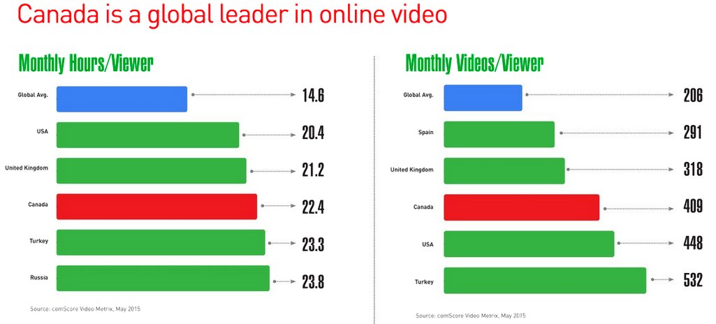CMDCCanada's tweet photo. #MediaFact: did you know Canada is a global leader in #online #video? #MediaDigest https://t.co/yHEupKOWcf https://t.co/DNLN8435Ju