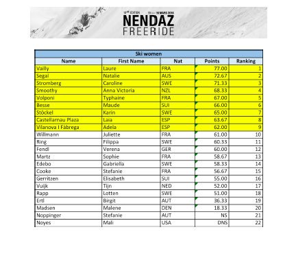 NendazFreeride's tweet photo. Results of the @NendazFreeride qualifications 2016 https://t.co/GJ4RlmV7Yf