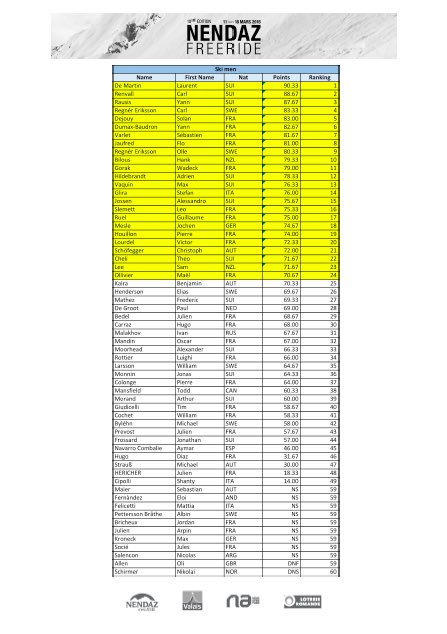 NendazFreeride's tweet photo. Results of the @NendazFreeride qualifications 2016 https://t.co/GJ4RlmV7Yf