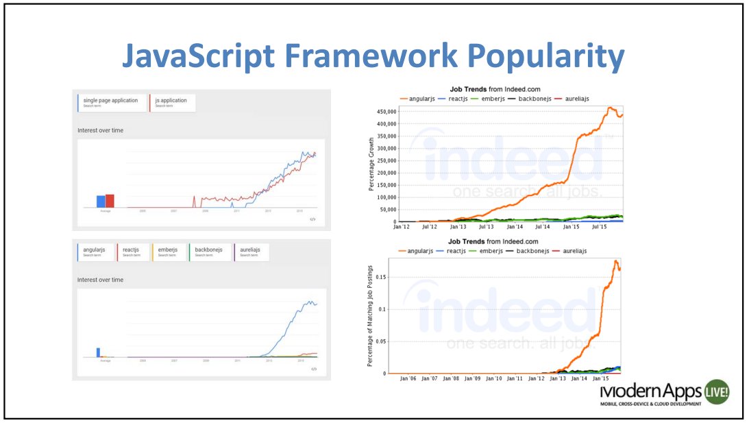 KobiMoraz's tweet photo. JavaScript Framework Popularity by @AllenConway #vslive #ModernAppsLive https://t.co/SfAMlCL0YF