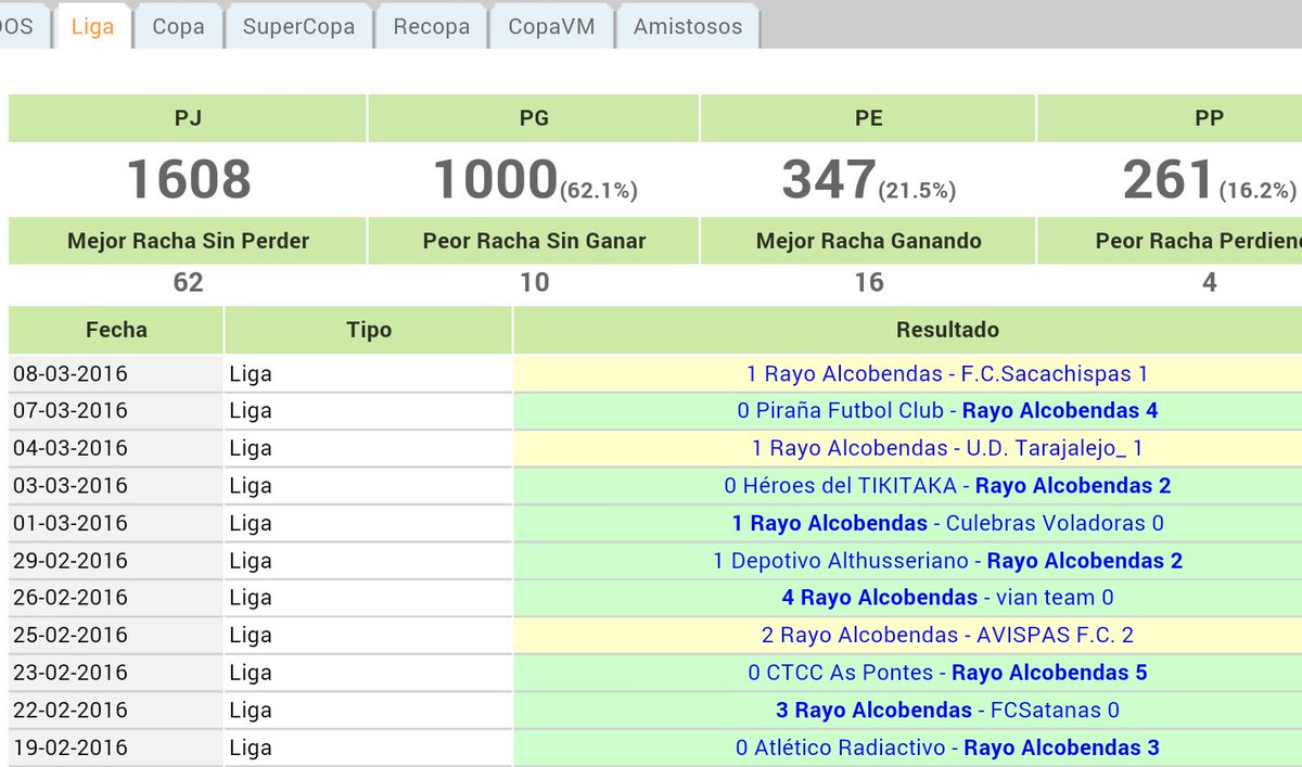Por fin llegó la victoria 1.000 en Liga. 
Ya son 1.608 partidos de Liga, con las rachas. ⚡⚡Rayo Alcobendas⚡⚡