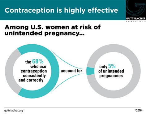Guttmacher's tweet image. ICYMI: #Contraceptiveuse is likely driver of ’08-’11 #unintendedpregnancy decline gu.tt/KtS9rT
