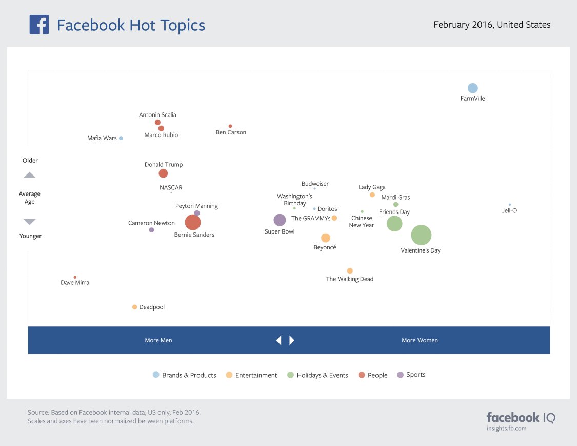 socialmedia2day's tweet image. The Most Discussed Topics on Facebook and Instagram in February [Infographic] ow.ly/Zmuyc #socialmedia
