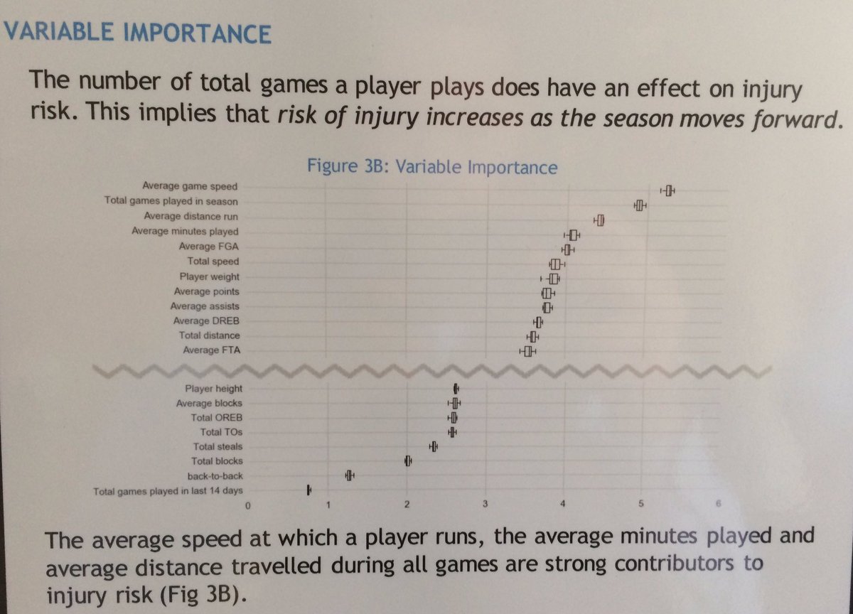 presidual's tweet photo. Which variables contribute to injury in the NBA? Here are the key findings. #SSAC16 https://t.co/3UwB7Fj6NK https://t.co/NGvH3l2ido