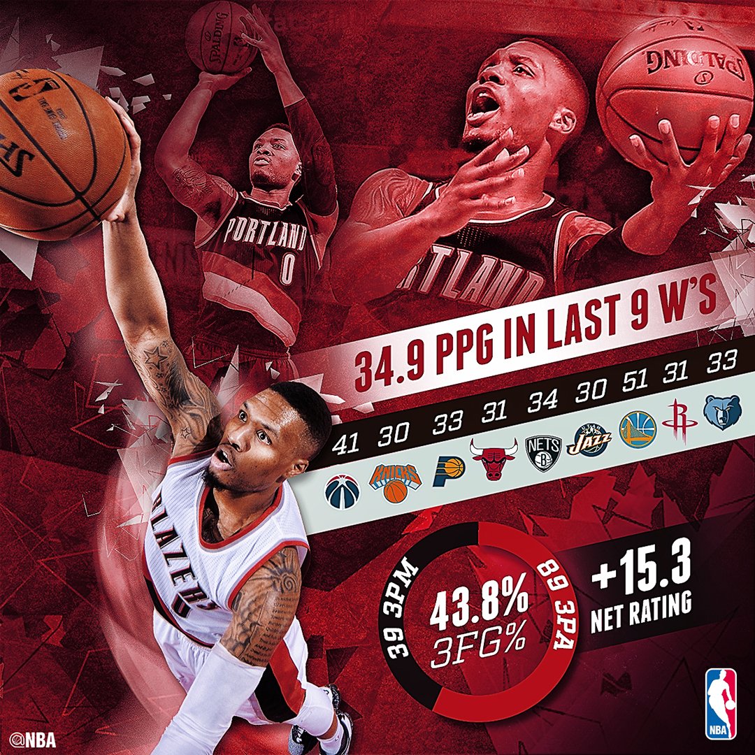 NBA's tweet photo. Lillard Time! Check out the recent numbers as @Dame_Lillard's been on a tear! https://t.co/gULpUIASYb