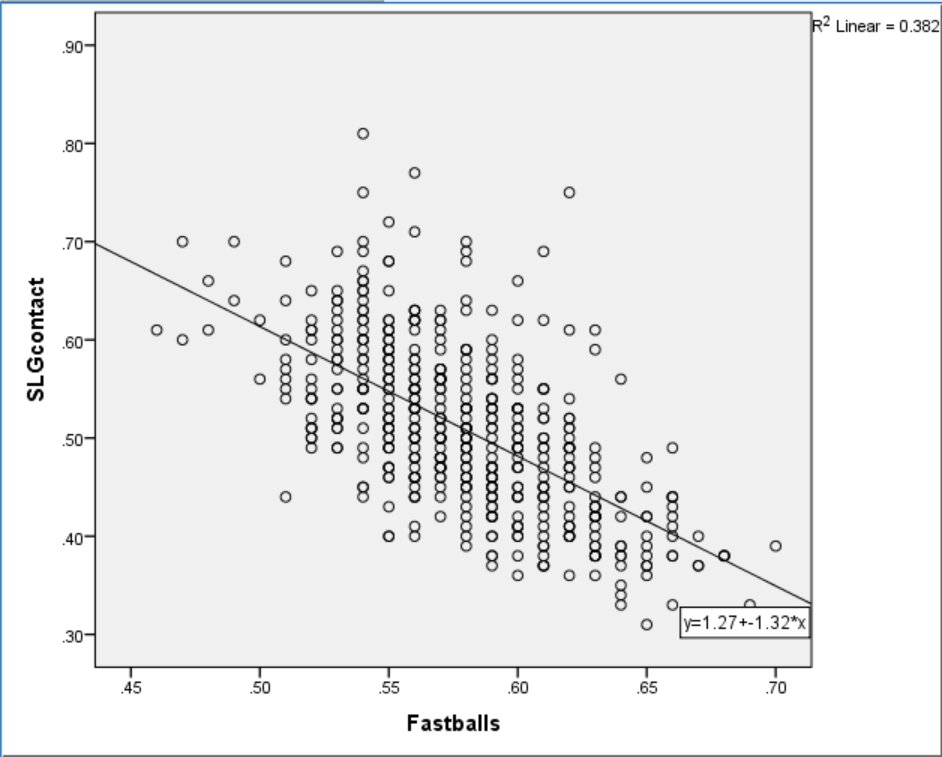 SLG and Fastball%