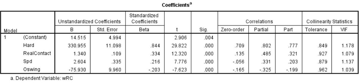 Coefficients