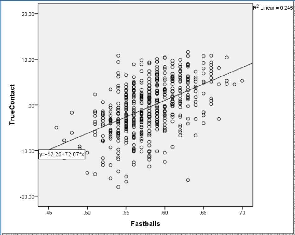 Fastball% and True Contact