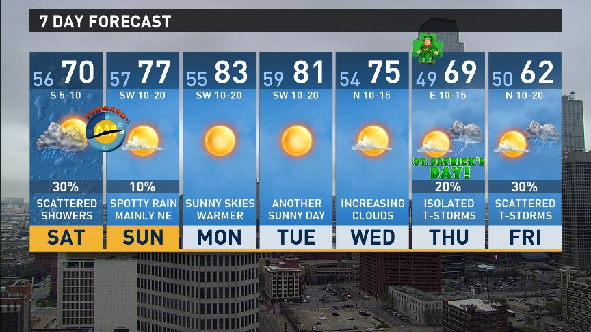 wfaaweather's tweet image. If your Spring Break is ending, you may not like this forecast. If it's just beginning, you're going to love it!