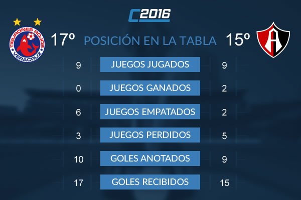 mediotiempo's tweet photo. .@ClubTiburones busca su primera victoria del torneo en un duelo de #PoderAPoder https://t.co/RG8NnIHL51 https://t.co/zlkQdTf64f