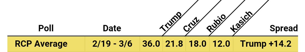 ReginaMMauro's tweet photo. @estbom @JackCade37 @shookw @A_M_Perez @buffwon @LilMissPrepper
Oh dear...
Trump 36.0 is
44%>avg
& 65%>"than #2Cruz https://t.co/fKxKSsQKIB