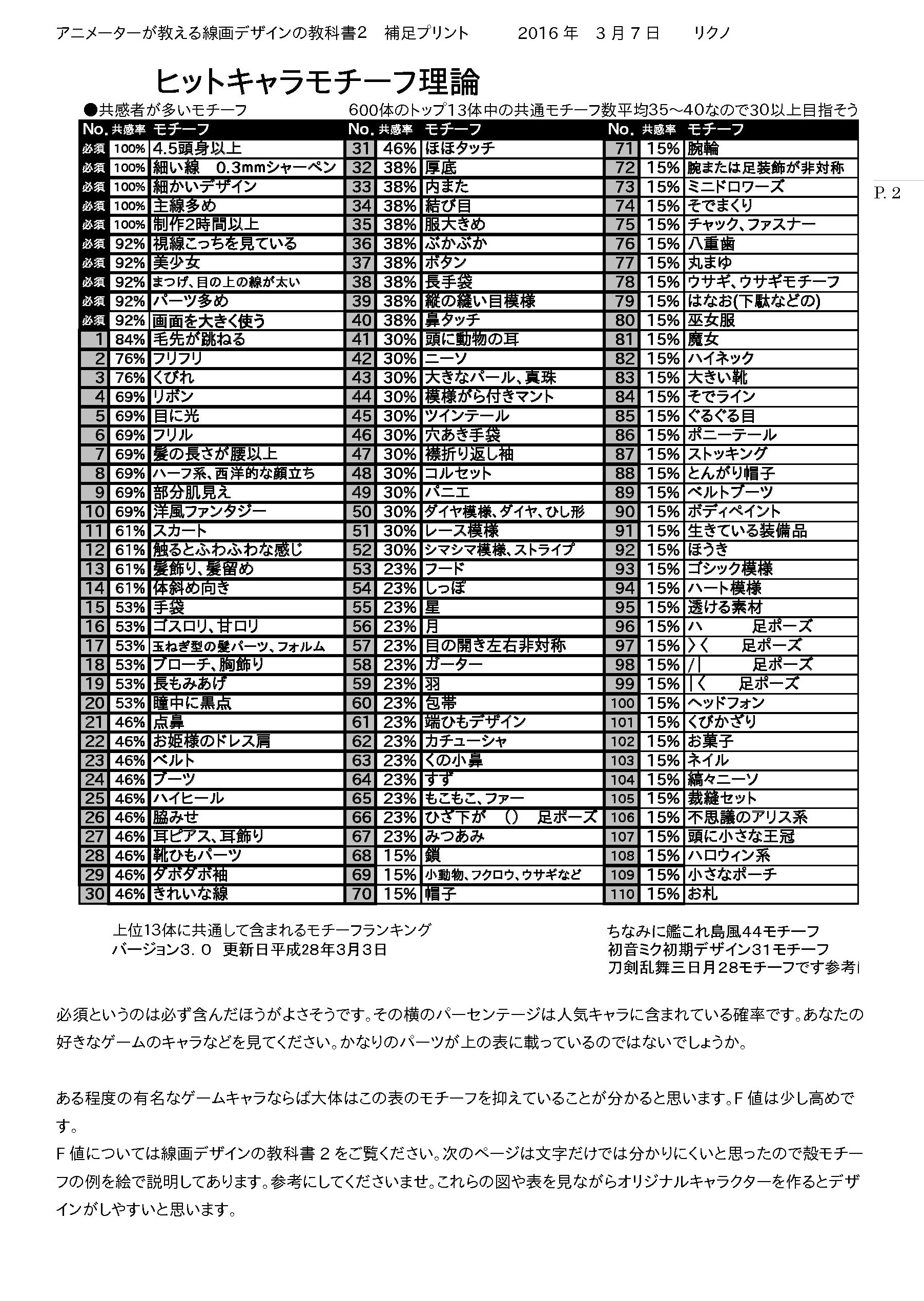 リクノ 人に気に入られやすいオリジナルキャラの作り方 講座１ 今回紹介する表はリクノの研究とアンケート 投票結果により 人に気に入られやすい ヒットしやすいキャラはどうやったら作れるか を統計 研究したものです T Co 4gqrkb2mfi