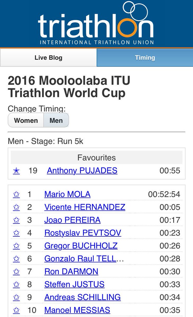 LigueTriPdl's tweet photo. #MooloolabaWC 
TOP 20 pour @AnthonyPUJADES DNF @davhauss 
@FFTRI @Twiathlete @MAGTRIMAG @trimaxmag @triathlonlive https://t.co/NzUcRAkQtW