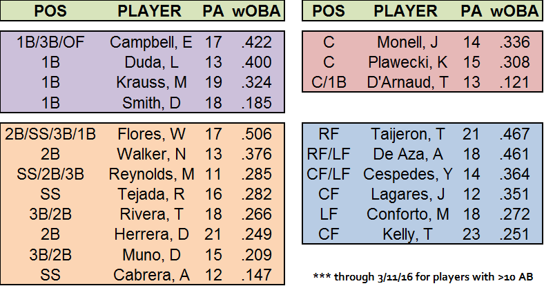 Georgia_Met_Fan's tweet photo. Updated! #Mets #SpringTraining #wOBA thru 3/11/16 #lgm #nymets #MetsTwitter #MetsST #retweet #wilmerflores #nym https://t.co/xk419xRc0I