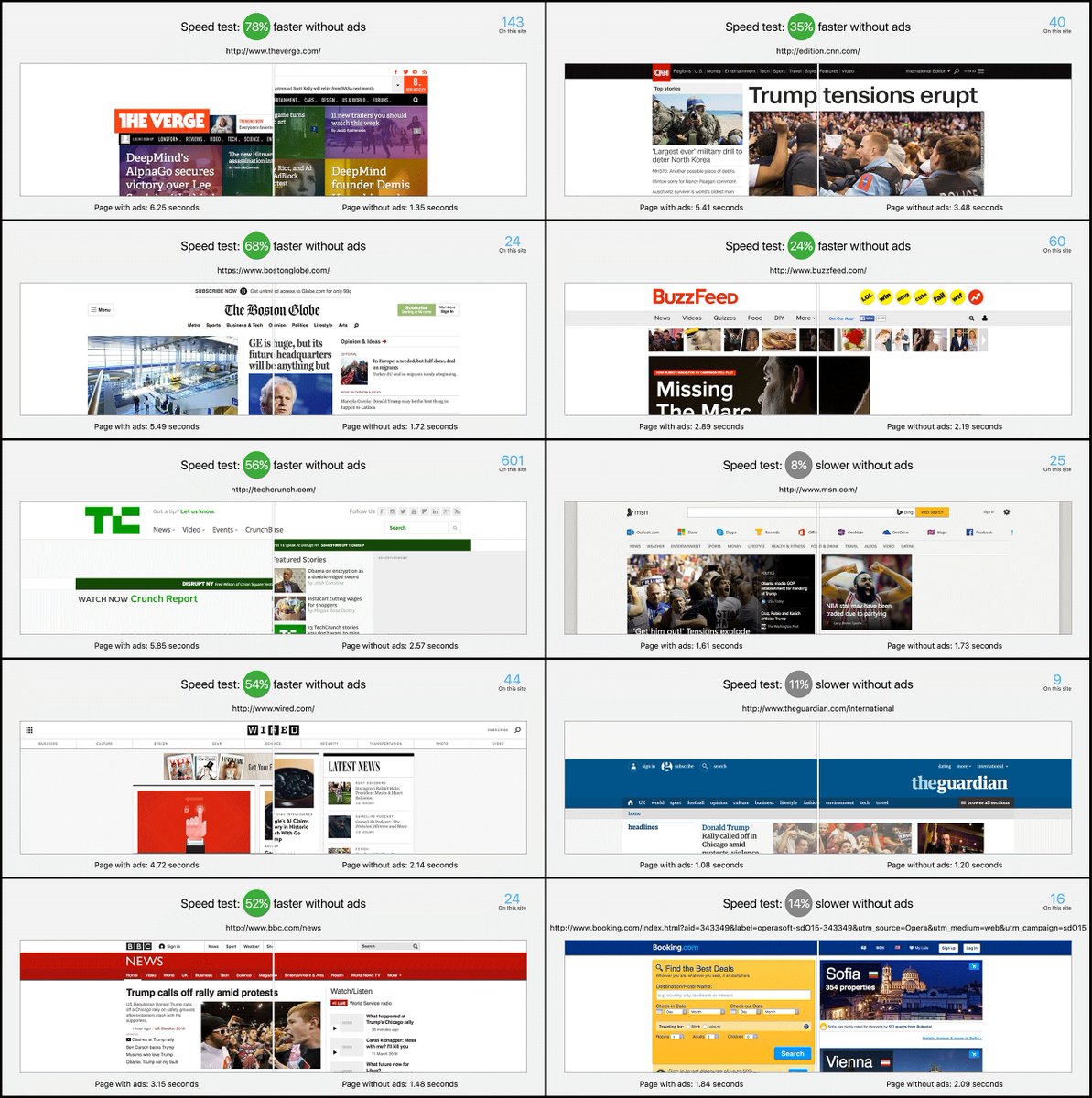 athlon_misa's tweet photo. Slower without ads? 
#Opera native #adblocking is great, but turns out there're some sites outperforming it https://t.co/4FA88XOoug