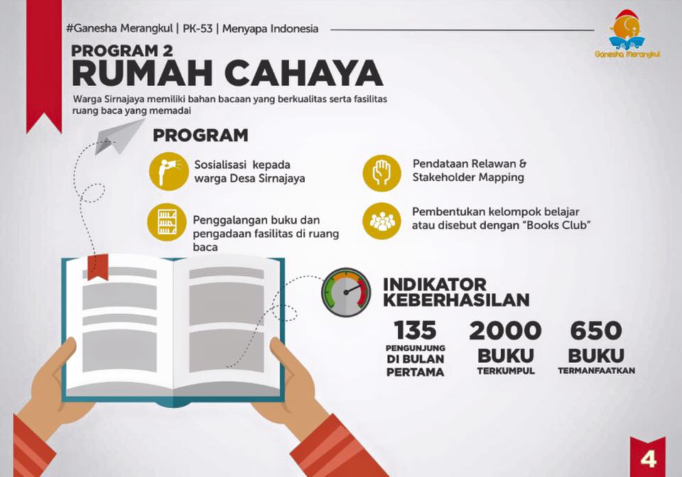 gneshamerangkul's tweet photo. 8. Rumah Cahaya adalah program penyediaan buku utk menghidupkan kembali perpustakaan di desa ini #MI53 https://t.co/Zm4TOrwUt8