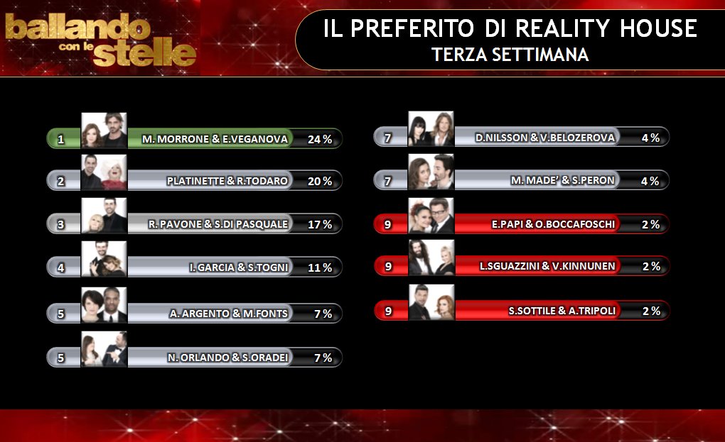 #BallandoConLeStelle: <a href="/MickyMorr/">Michele Morrone</a> e <a href="/KatushaVaganova/">Ekaterina Vaganova</a> sono la nuova coppia preferita dai nostri utenti