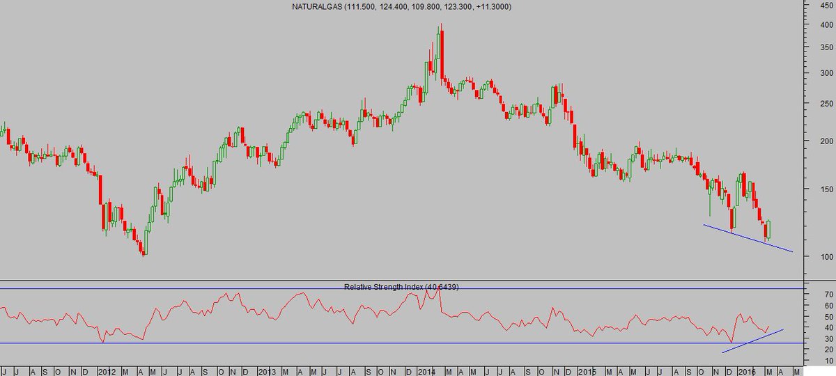 Natural Gas Candlestick Chart