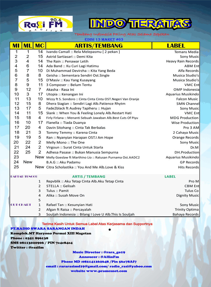 rasimagetan's tweet photo. #25indoHITSTERATAS
#OUTchart2
@afgansyah_reza @raisa6690
Percayalah
@TrinityOptimaP

w/ @AllinFm
MD @neng_rara0708 https://t.co/VMCCjtCwtv