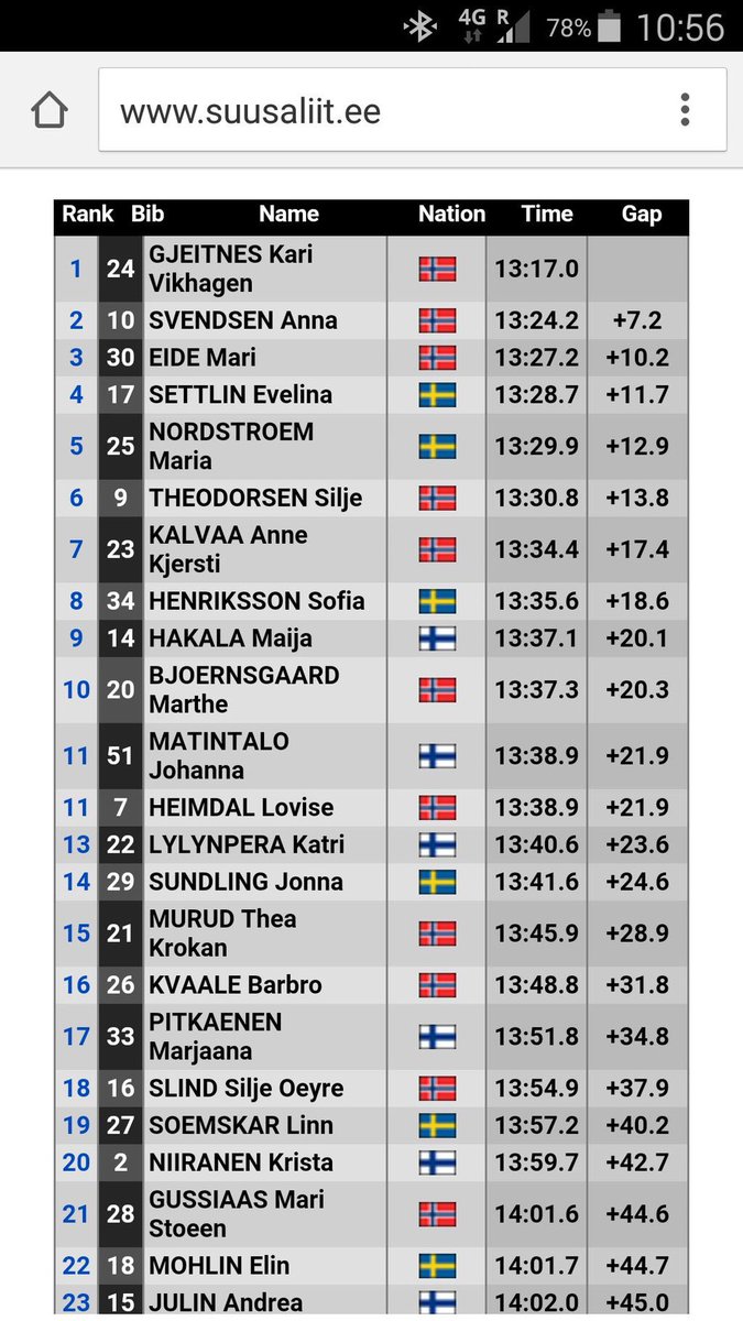 Gladare miner idag från Estland! Kanonskidor, räls och vårsol med en stark 4:e plats fattas bara annat! #scancup