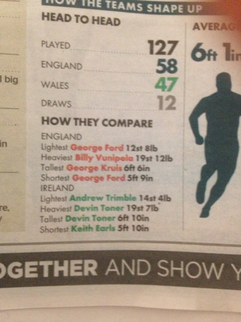 Roscoarnold's tweet photo. So disappointing to see the @TimesSport preview of #ENGvsWAL with so many errors. England are not playing Ireland https://t.co/GysMNVoSvU