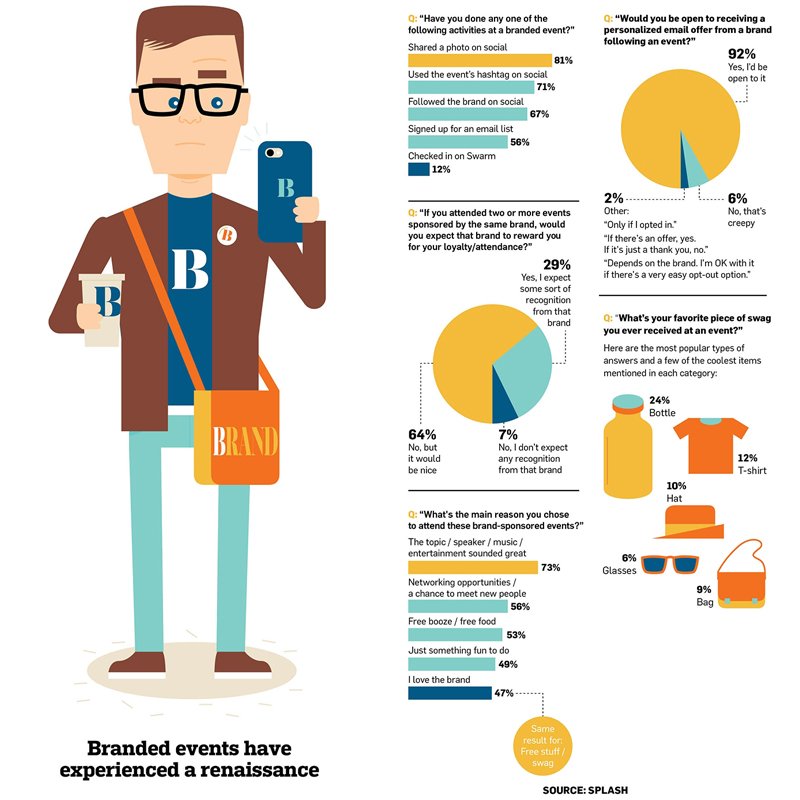 Adweek's tweet photo. What millennials want to see (and take home) from branded events: https://t.co/vOxqiJCT5b https://t.co/aJUl2LYqyq