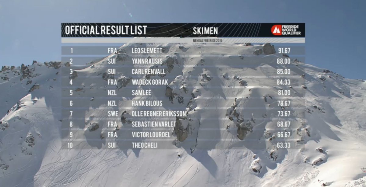 NendazFreeride's tweet photo. Results of the ski men category. Congratulations to Léo Slemett who won the competition today! https://t.co/Cl0z6xaDeb