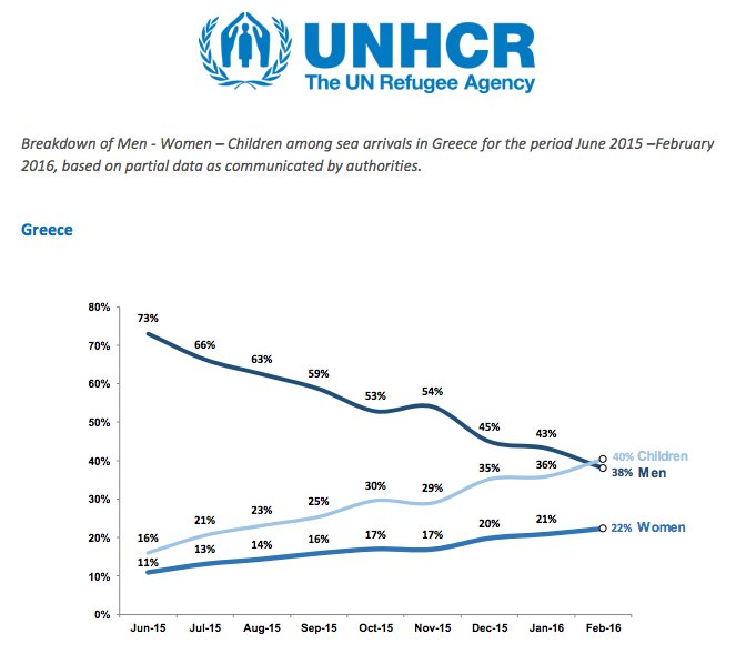 % of child migrants and #refugees arriving in #Greece rising steadily - 16% in June to 40% in Feb. #SavetheChildren