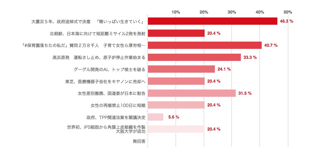【結果発表】3/12「今週のニュース10選」から、MakeITリスナーが今週気になったニュースはこんな結果でした！ #jwave #makeit21 #今週気になったニュース #radiko