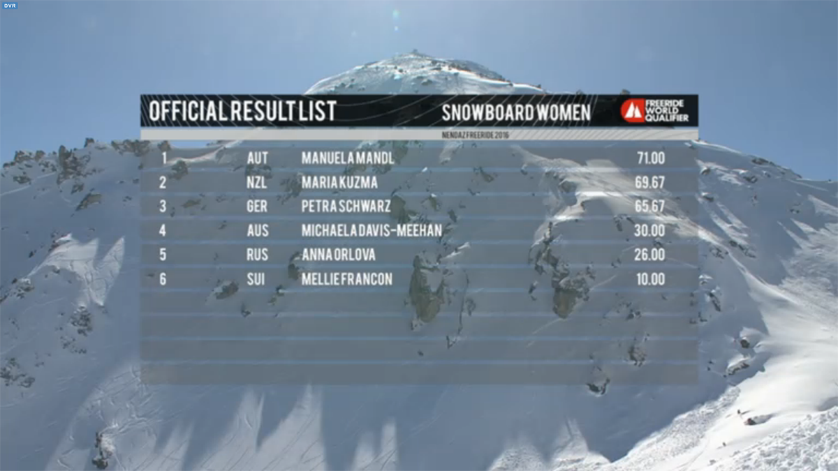 NendazFreeride's tweet photo. Results of the snow women category. Congratulations to Manuela Mandl who won the competition today! https://t.co/ZkzUlXqVRv