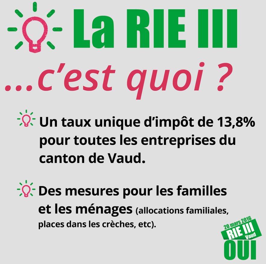 Rie3Vaud's tweet photo. #RIE3: taux unique d’imposition des bénéfices des entreprises à 13,8% doublé de nombreuses mesures sociales.ri https://t.co/3Nu6nsFUFi