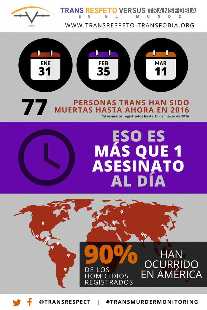 TransRespect's tweet photo. Alarmante: 77 personas trans asesinadas en 70 días! #TransMurderMonitoring
https://t.co/U4shqHo6IM https://t.co/RoxQu9qP7l