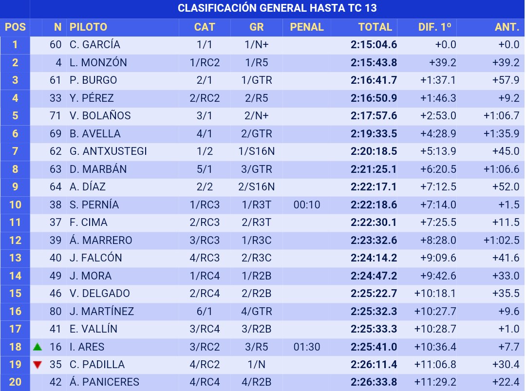 ERC + Nacional: 40º Rallye Islas Canarias "El Corte Inglés" [10-12 Marzo] - Página 6 CdXGmDmW0AAJyid