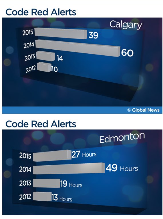 EMS red alerts down in Alberta, but problems still remain: globalnews.ca/news/2574105/c… <a href="/StatusCodeRed/">AlbertaEMS</a> <a href="/HSAAlberta/">HSAA - Union of Health-Care Professionals</a>