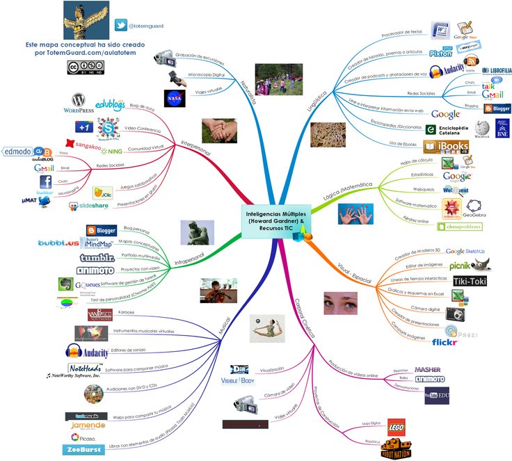 REDucarT's tweet photo. Inteligencias múltiples y TIC en las que apoyarse #D16_UNED https://t.co/ywCn9UrQhp
