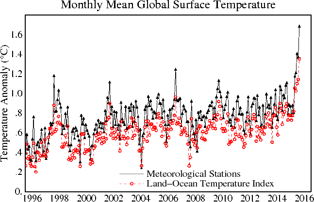billmckibben's tweet photo. New NASA data shows Feb crushed--and I mean crushed--all previous temperature records. Truly stomach-churning data https://t.co/sk3JJtgdtn