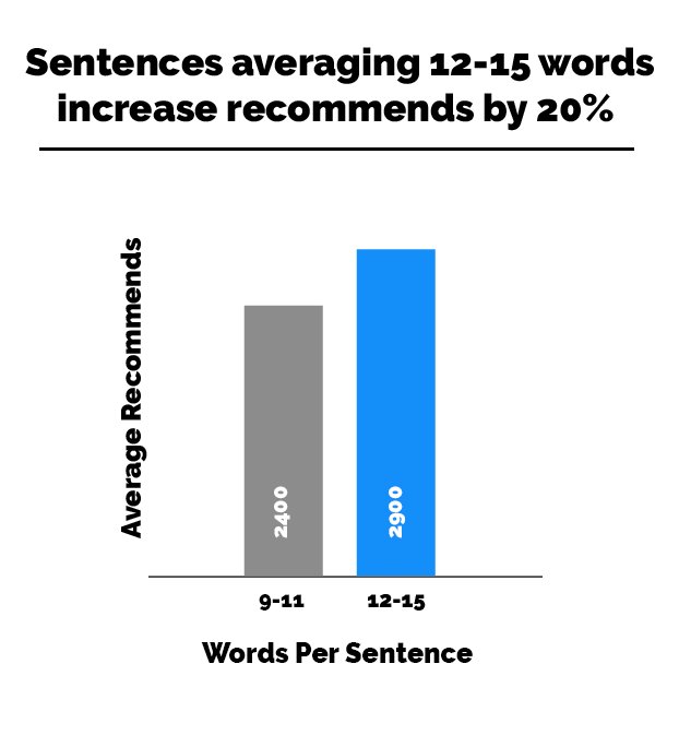 AppsListHunt's tweet image. 12–15 words a sentence lead to 20% higher recommends on #Medium. - sketchdeck.com/blog/after-100… #Marketing #startup