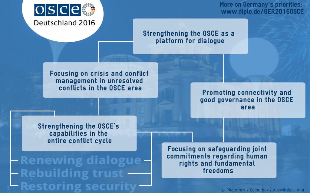 Alemaniaparati's tweet photo. #OSCE: Prioridades de presidencia. #alemana en @GER_OSCE 2016. Más info en: https://t.co/ByB0tk0OJj https://t.co/FQq7roTWW4